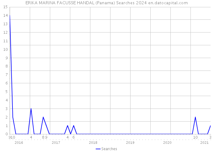 ERIKA MARINA FACUSSE HANDAL (Panama) Searches 2024 