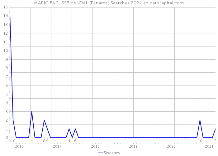 MARIO FACUSSE HANDAL (Panama) Searches 2024 