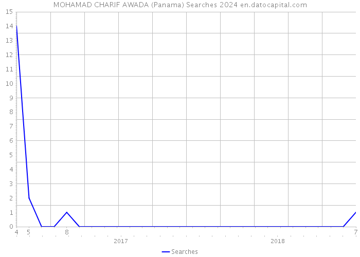 MOHAMAD CHARIF AWADA (Panama) Searches 2024 