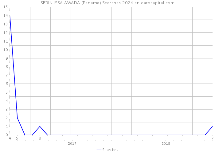 SERIN ISSA AWADA (Panama) Searches 2024 