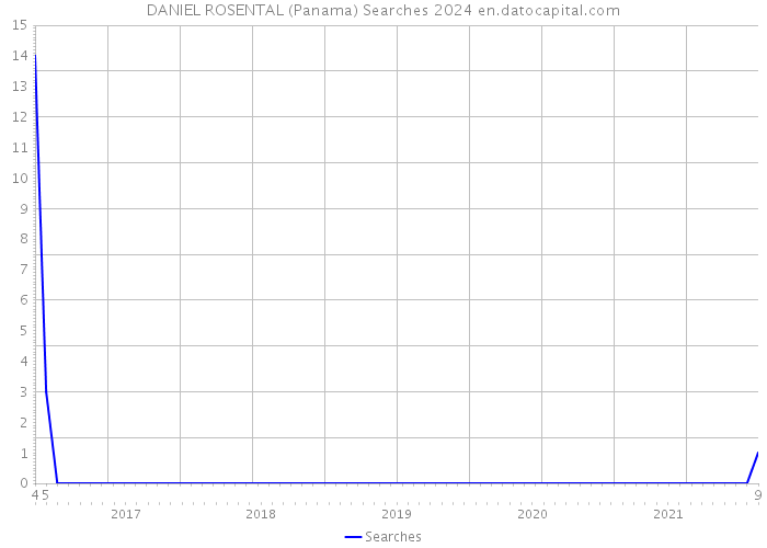 DANIEL ROSENTAL (Panama) Searches 2024 