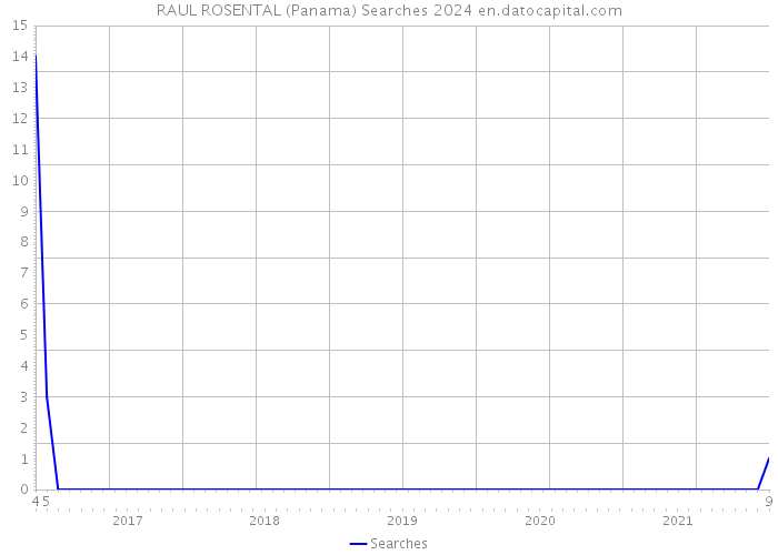 RAUL ROSENTAL (Panama) Searches 2024 