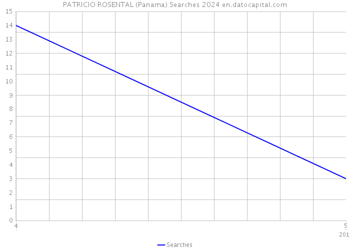 PATRICIO ROSENTAL (Panama) Searches 2024 