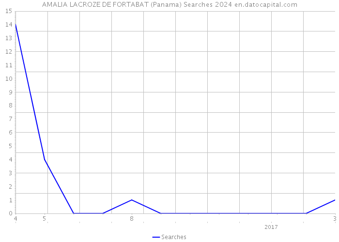 AMALIA LACROZE DE FORTABAT (Panama) Searches 2024 