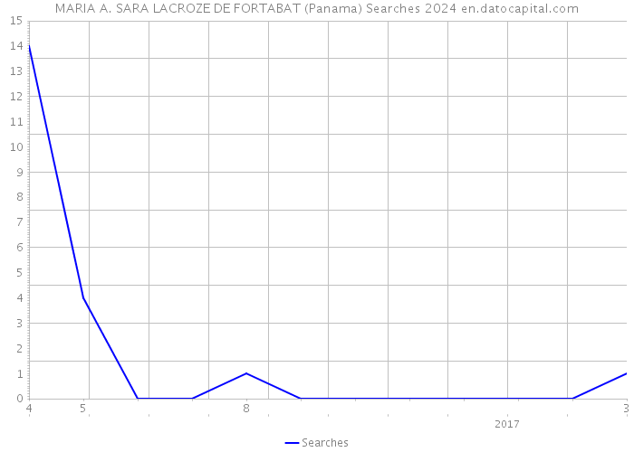 MARIA A. SARA LACROZE DE FORTABAT (Panama) Searches 2024 