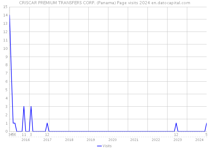 CRISCAR PREMIUM TRANSFERS CORP. (Panama) Page visits 2024 