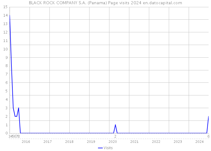BLACK ROCK COMPANY S.A. (Panama) Page visits 2024 