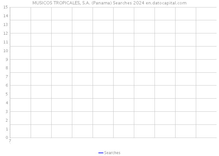 MUSICOS TROPICALES, S.A. (Panama) Searches 2024 