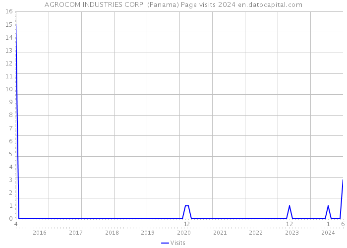 AGROCOM INDUSTRIES CORP. (Panama) Page visits 2024 