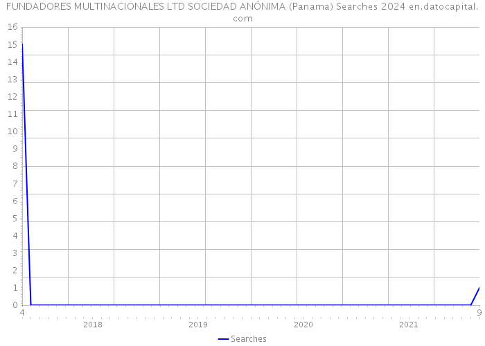 FUNDADORES MULTINACIONALES LTD SOCIEDAD ANÓNIMA (Panama) Searches 2024 