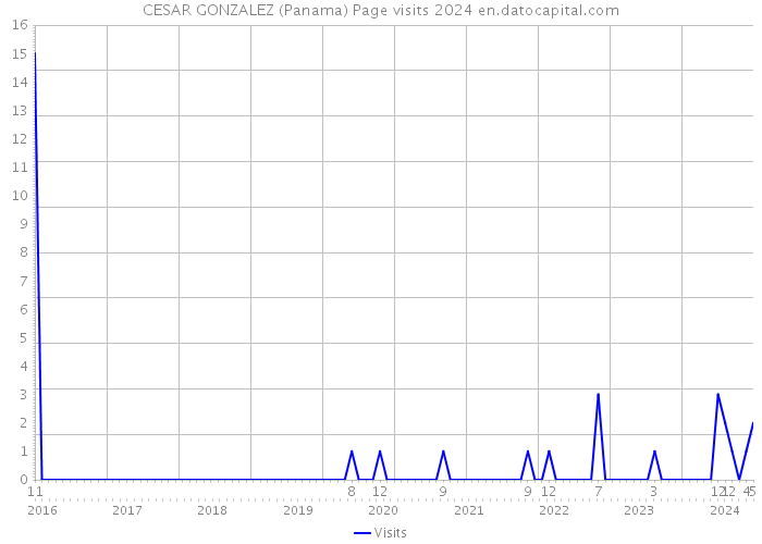 CESAR GONZALEZ (Panama) Page visits 2024 