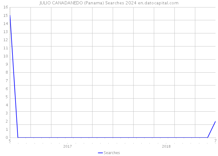 JULIO CANADANEDO (Panama) Searches 2024 
