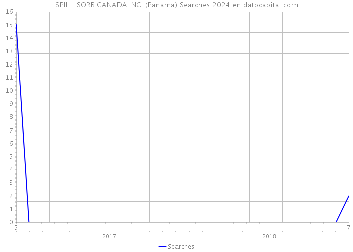 SPILL-SORB CANADA INC. (Panama) Searches 2024 