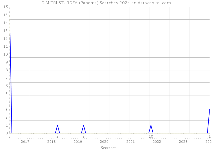 DIMITRI STURDZA (Panama) Searches 2024 
