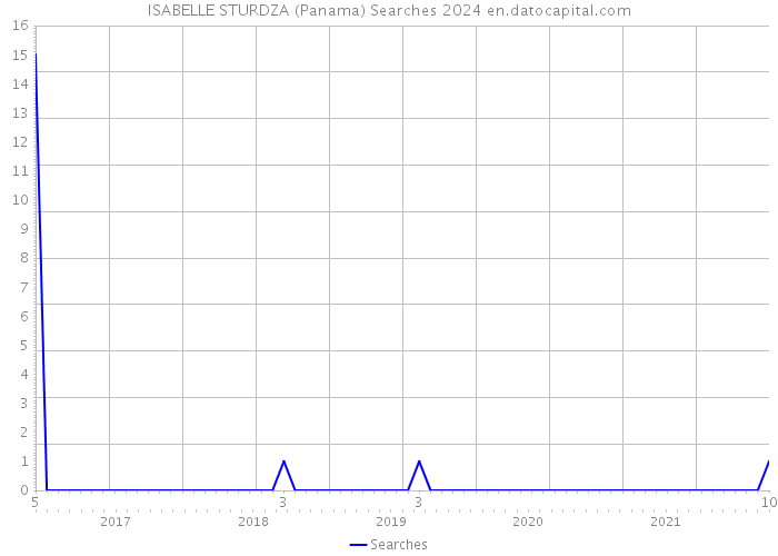 ISABELLE STURDZA (Panama) Searches 2024 