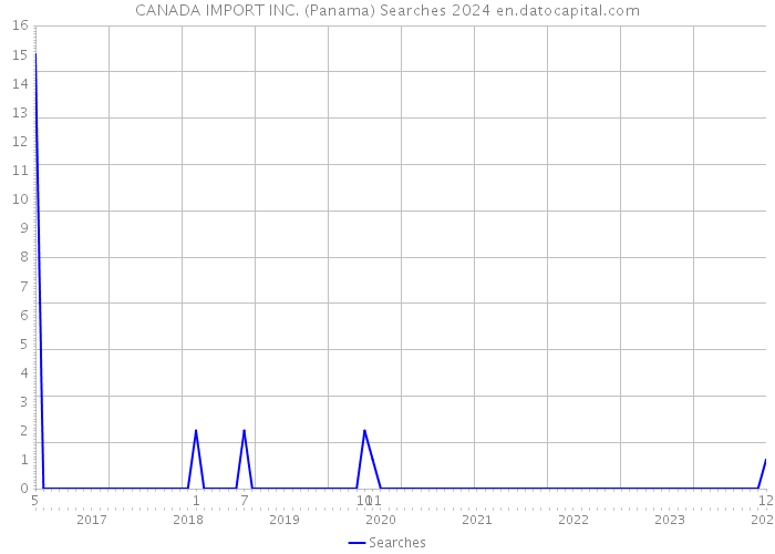 CANADA IMPORT INC. (Panama) Searches 2024 