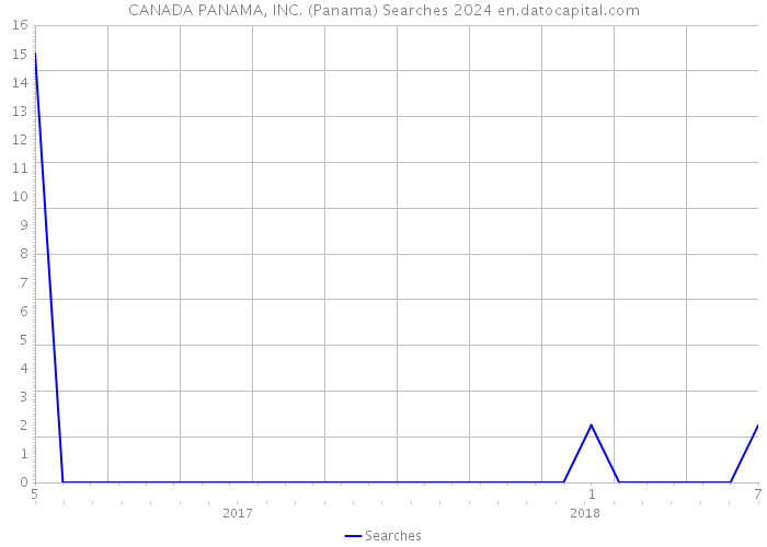 CANADA PANAMA, INC. (Panama) Searches 2024 