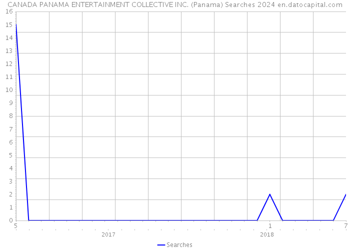 CANADA PANAMA ENTERTAINMENT COLLECTIVE INC. (Panama) Searches 2024 