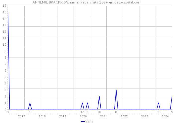 ANNEMIE BRACKX (Panama) Page visits 2024 