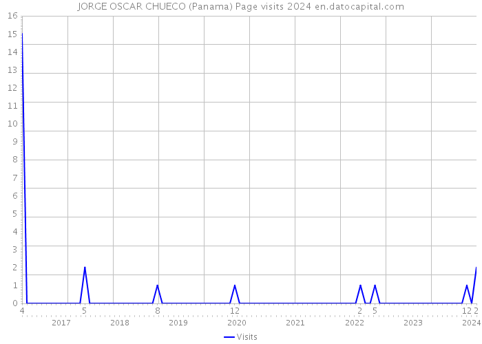 JORGE OSCAR CHUECO (Panama) Page visits 2024 