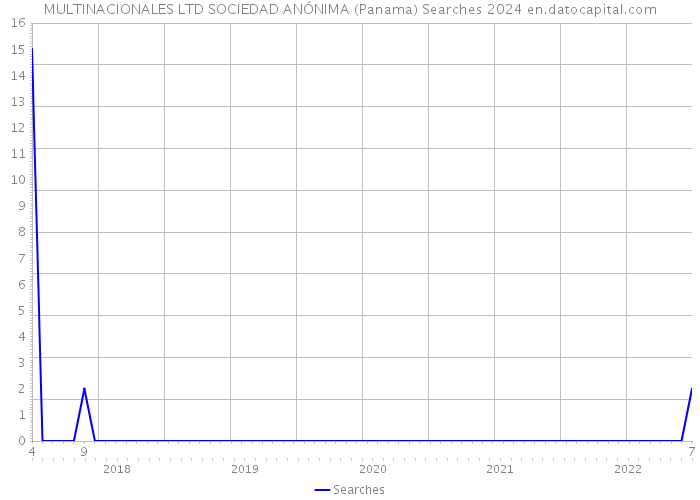 MULTINACIONALES LTD SOCIEDAD ANÓNIMA (Panama) Searches 2024 