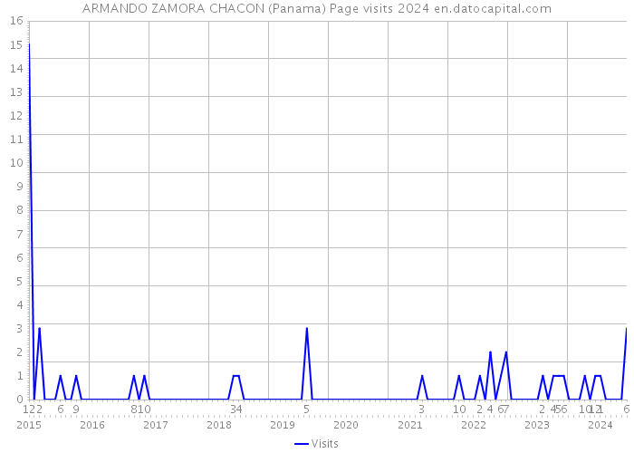 ARMANDO ZAMORA CHACON (Panama) Page visits 2024 