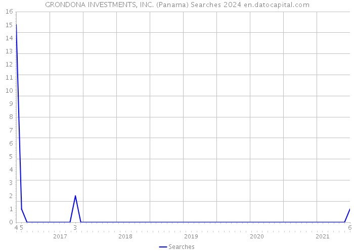 GRONDONA INVESTMENTS, INC. (Panama) Searches 2024 