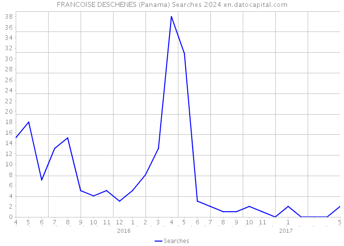 FRANCOISE DESCHENES (Panama) Searches 2024 