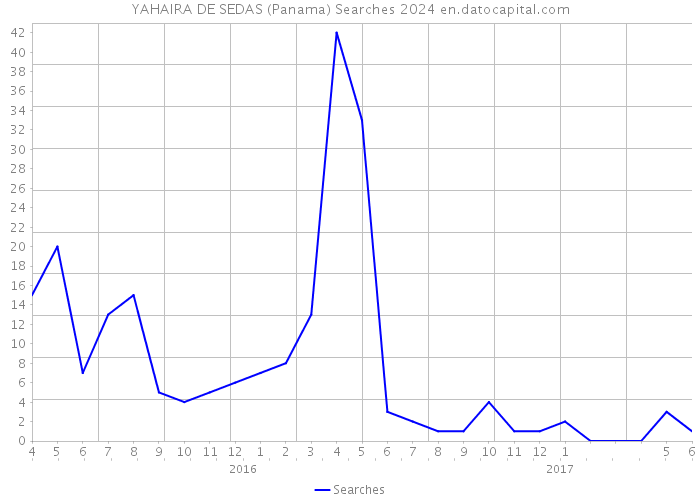 YAHAIRA DE SEDAS (Panama) Searches 2024 