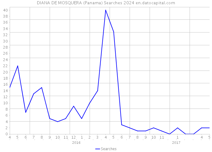 DIANA DE MOSQUERA (Panama) Searches 2024 