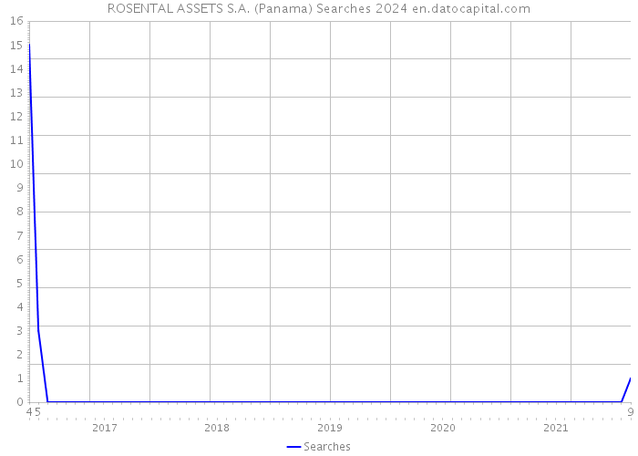 ROSENTAL ASSETS S.A. (Panama) Searches 2024 