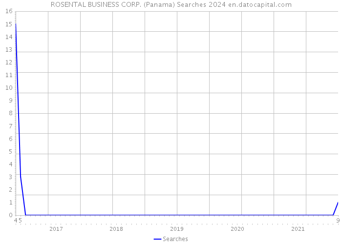 ROSENTAL BUSINESS CORP. (Panama) Searches 2024 