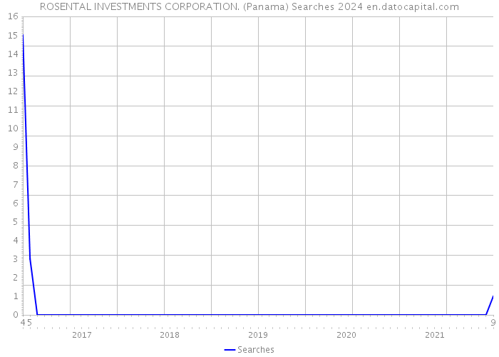ROSENTAL INVESTMENTS CORPORATION. (Panama) Searches 2024 
