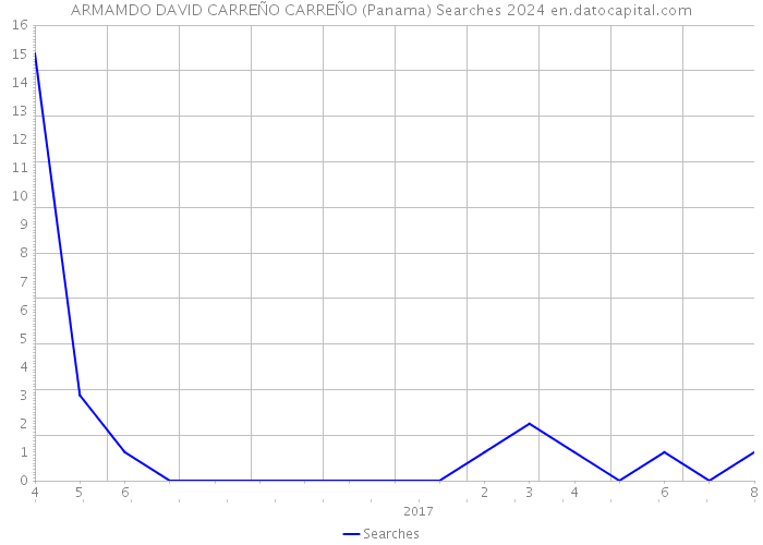 ARMAMDO DAVID CARREÑO CARREÑO (Panama) Searches 2024 