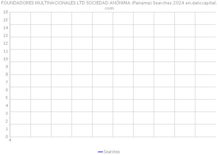 FOUNDADORES MULTINACIONALES LTD SOCIEDAD ANÓNIMA (Panama) Searches 2024 