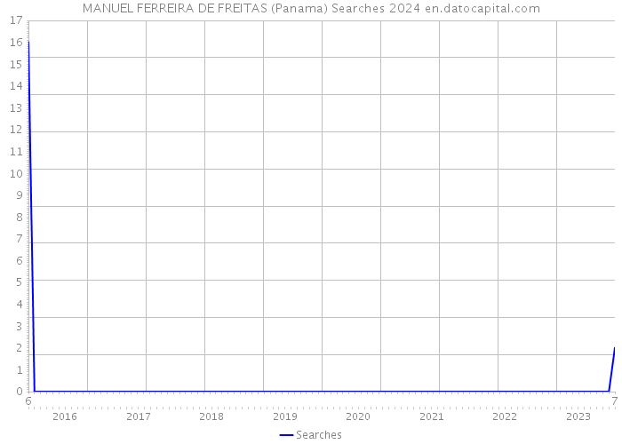 MANUEL FERREIRA DE FREITAS (Panama) Searches 2024 