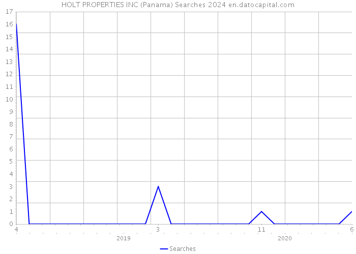 HOLT PROPERTIES INC (Panama) Searches 2024 