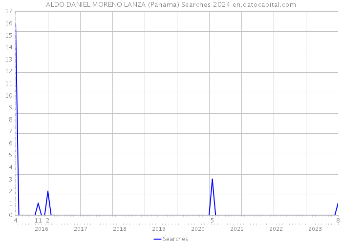 ALDO DANIEL MORENO LANZA (Panama) Searches 2024 