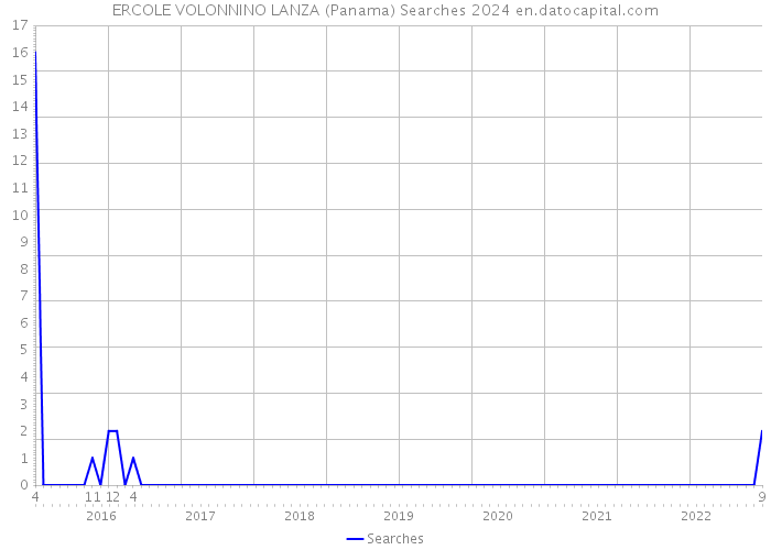 ERCOLE VOLONNINO LANZA (Panama) Searches 2024 