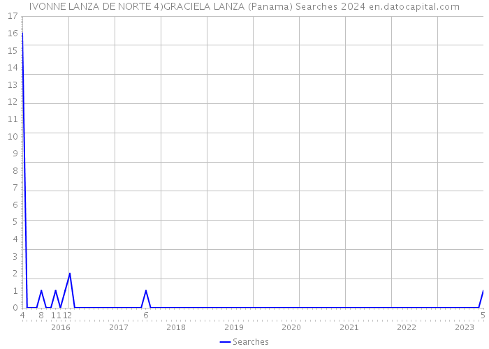 IVONNE LANZA DE NORTE 4)GRACIELA LANZA (Panama) Searches 2024 