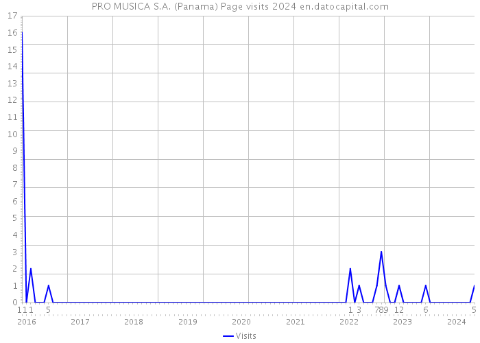 PRO MUSICA S.A. (Panama) Page visits 2024 
