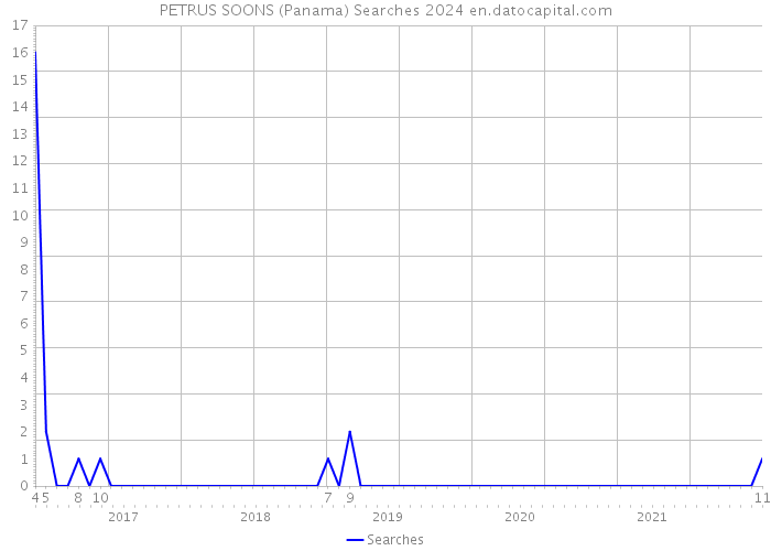 PETRUS SOONS (Panama) Searches 2024 