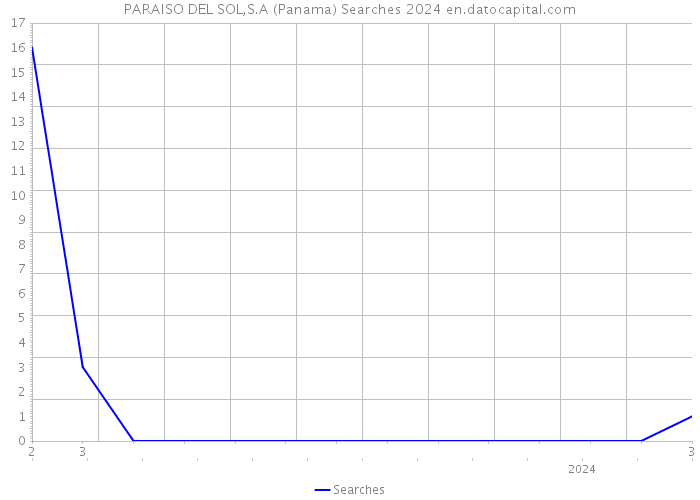 PARAISO DEL SOL,S.A (Panama) Searches 2024 