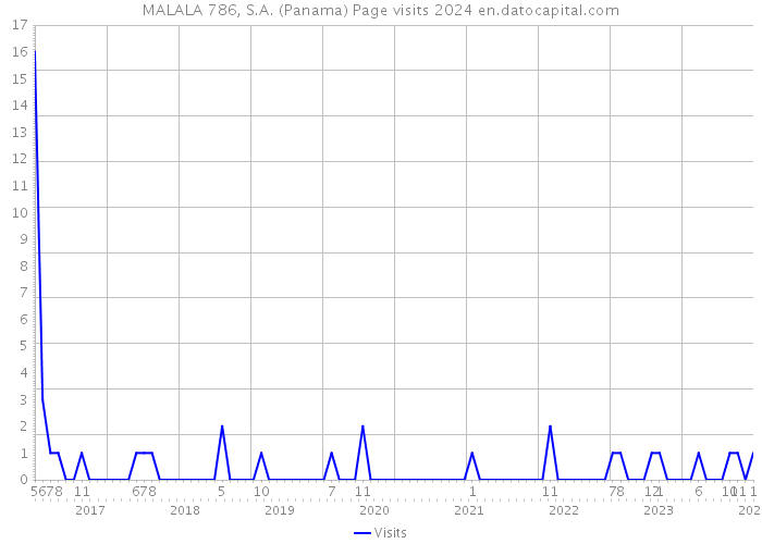 MALALA 786, S.A. (Panama) Page visits 2024 