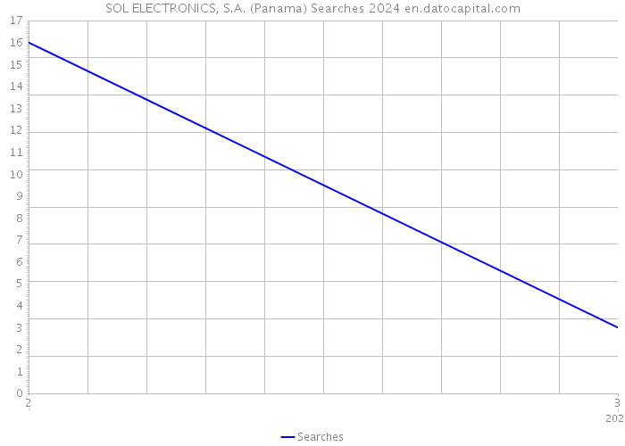 SOL ELECTRONICS, S.A. (Panama) Searches 2024 