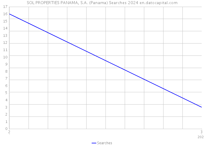 SOL PROPERTIES PANAMA, S.A. (Panama) Searches 2024 