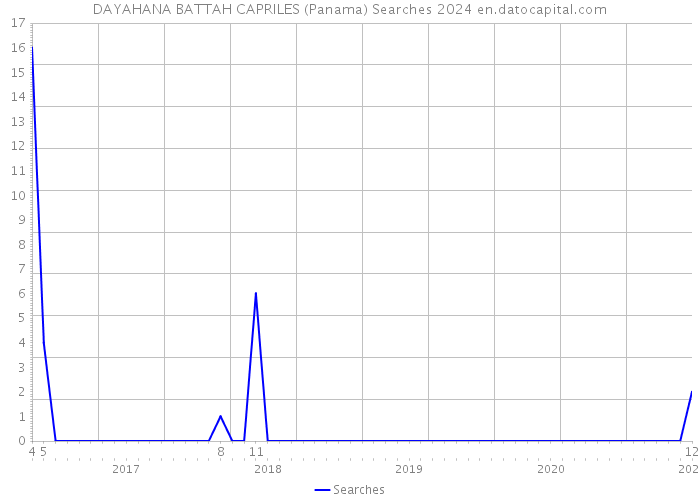 DAYAHANA BATTAH CAPRILES (Panama) Searches 2024 
