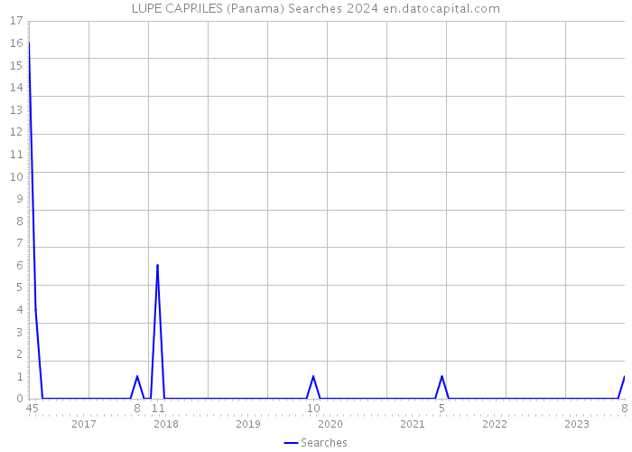 LUPE CAPRILES (Panama) Searches 2024 