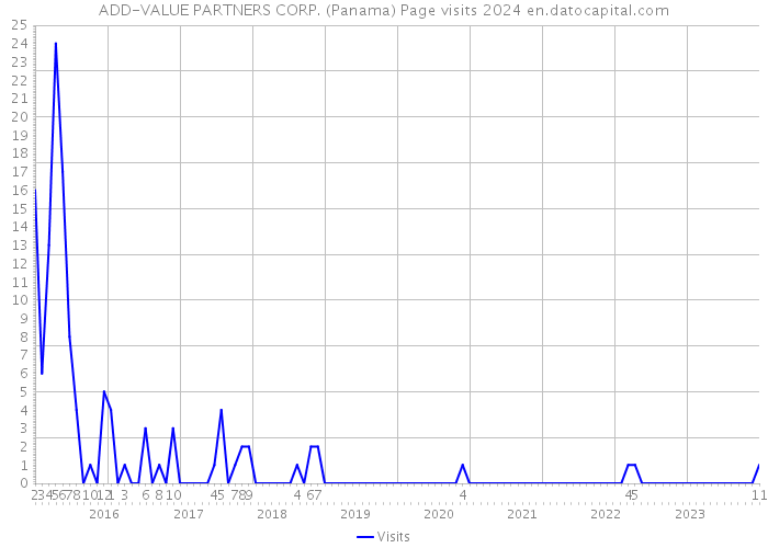 ADD-VALUE PARTNERS CORP. (Panama) Page visits 2024 