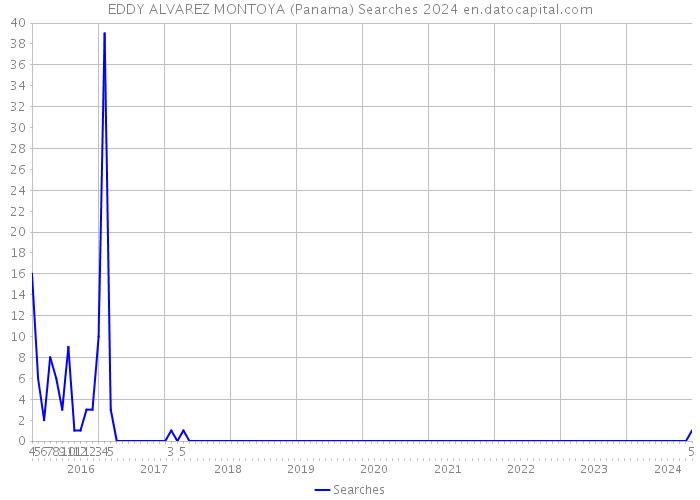 EDDY ALVAREZ MONTOYA (Panama) Searches 2024 